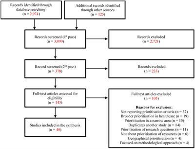 Prioritisation processes for programme implementation and evaluation in public health: A scoping review